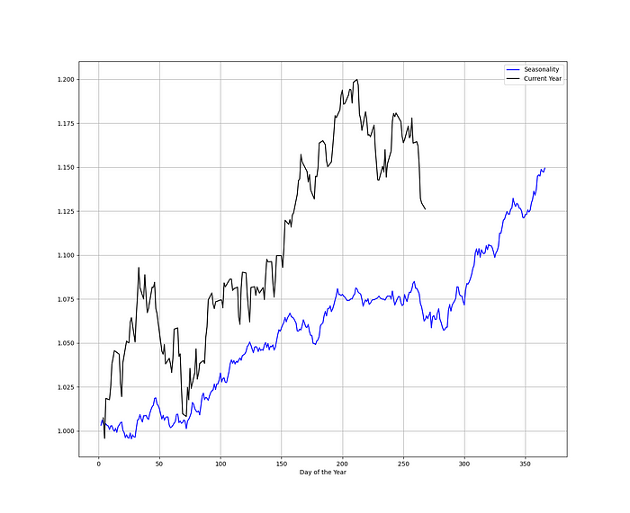 How to Create Seasonal Market Charts Using Python | by Sofien Kaabar, CFA
