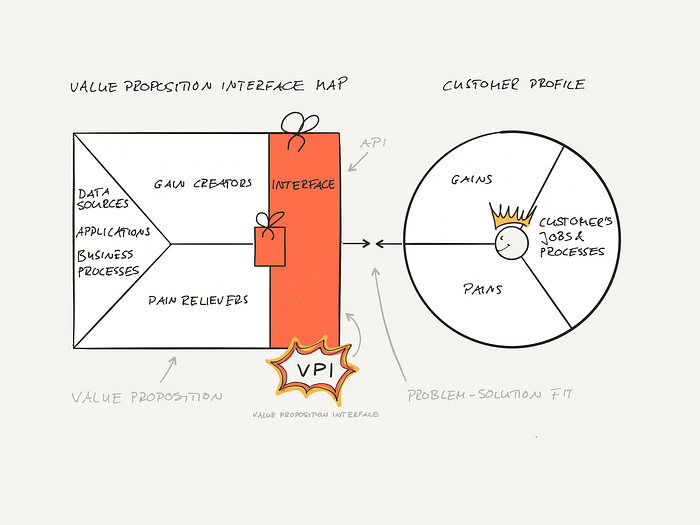 Value Proposition Interface Canvas | by Amancio Bouza | in API Product Management